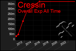 Total Graph of Cressin