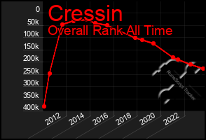 Total Graph of Cressin