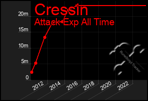 Total Graph of Cressin