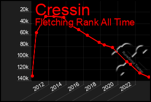 Total Graph of Cressin