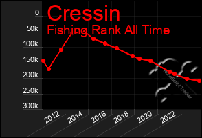 Total Graph of Cressin