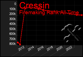 Total Graph of Cressin