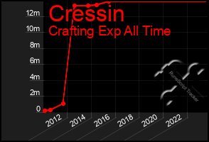 Total Graph of Cressin