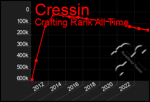 Total Graph of Cressin