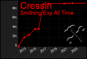 Total Graph of Cressin