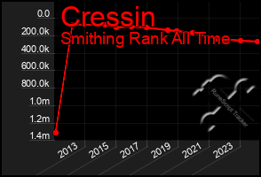 Total Graph of Cressin