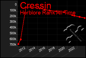 Total Graph of Cressin