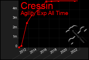 Total Graph of Cressin