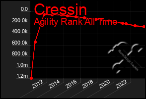 Total Graph of Cressin