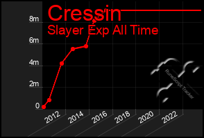 Total Graph of Cressin