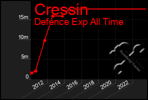 Total Graph of Cressin