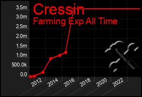 Total Graph of Cressin