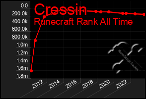 Total Graph of Cressin