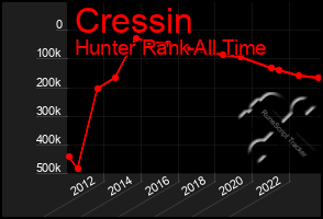 Total Graph of Cressin