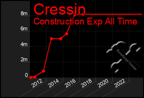 Total Graph of Cressin