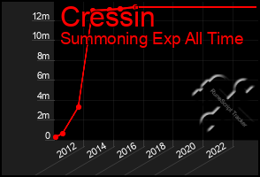 Total Graph of Cressin