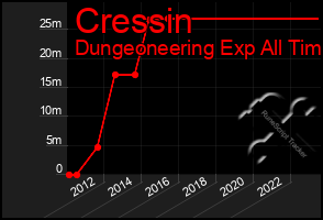 Total Graph of Cressin