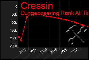 Total Graph of Cressin