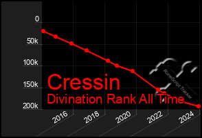 Total Graph of Cressin