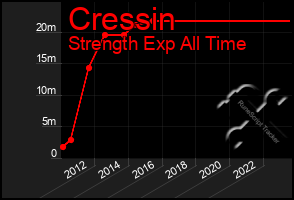 Total Graph of Cressin