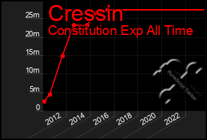 Total Graph of Cressin