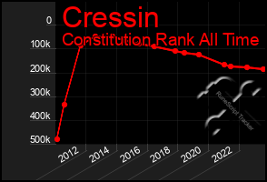 Total Graph of Cressin