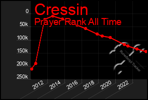 Total Graph of Cressin