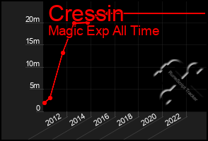 Total Graph of Cressin