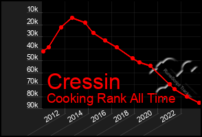 Total Graph of Cressin