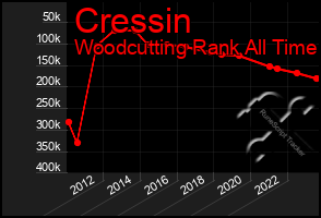 Total Graph of Cressin