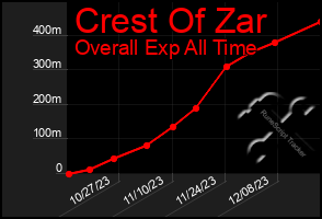 Total Graph of Crest Of Zar