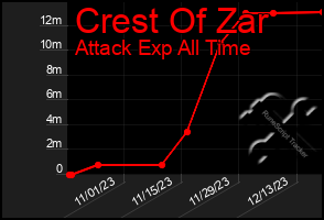 Total Graph of Crest Of Zar