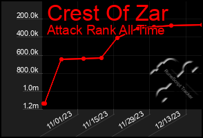 Total Graph of Crest Of Zar