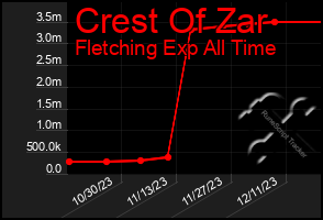 Total Graph of Crest Of Zar