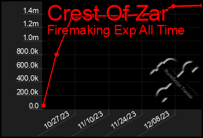 Total Graph of Crest Of Zar