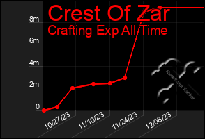 Total Graph of Crest Of Zar