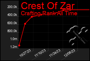 Total Graph of Crest Of Zar