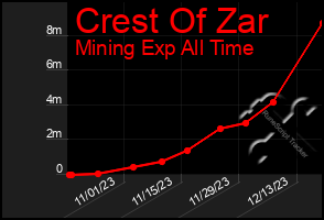 Total Graph of Crest Of Zar