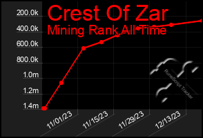 Total Graph of Crest Of Zar