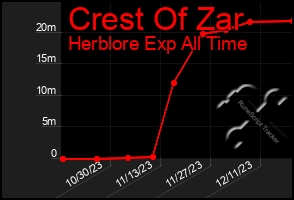 Total Graph of Crest Of Zar