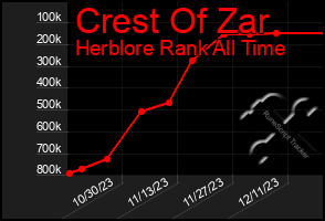 Total Graph of Crest Of Zar