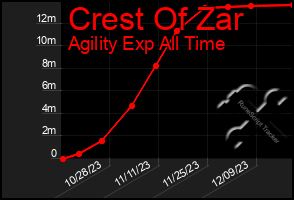 Total Graph of Crest Of Zar