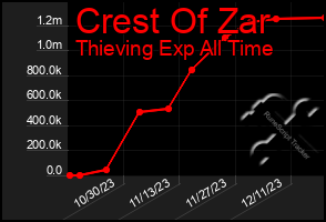 Total Graph of Crest Of Zar