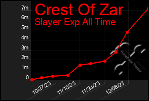 Total Graph of Crest Of Zar