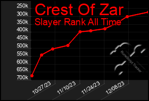 Total Graph of Crest Of Zar