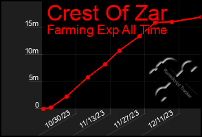 Total Graph of Crest Of Zar