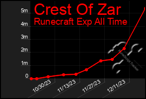 Total Graph of Crest Of Zar