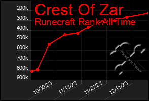 Total Graph of Crest Of Zar