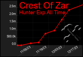 Total Graph of Crest Of Zar