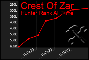 Total Graph of Crest Of Zar